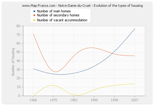 Notre-Dame-du-Cruet : Evolution of the types of housing
