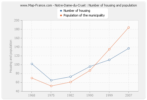 Notre-Dame-du-Cruet : Number of housing and population