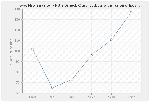 Notre-Dame-du-Cruet : Evolution of the number of housing