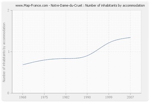 Notre-Dame-du-Cruet : Number of inhabitants by accommodation