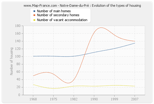 Notre-Dame-du-Pré : Evolution of the types of housing