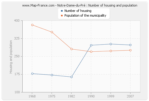Notre-Dame-du-Pré : Number of housing and population