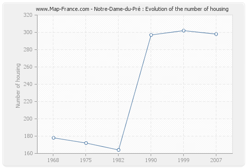 Notre-Dame-du-Pré : Evolution of the number of housing