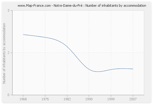 Notre-Dame-du-Pré : Number of inhabitants by accommodation