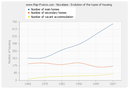 Novalaise : Evolution of the types of housing