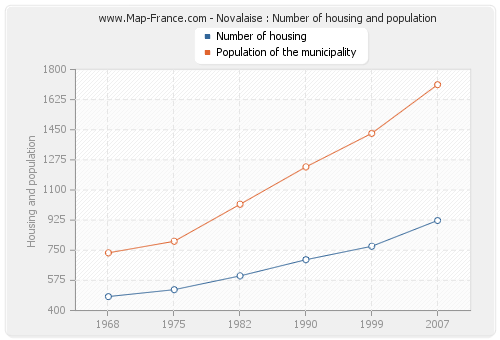 Novalaise : Number of housing and population