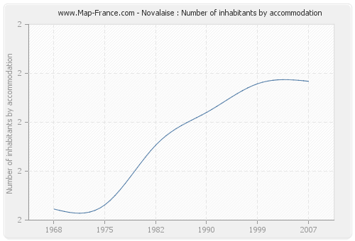 Novalaise : Number of inhabitants by accommodation