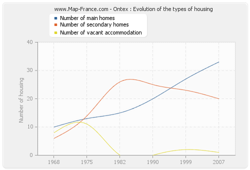 Ontex : Evolution of the types of housing