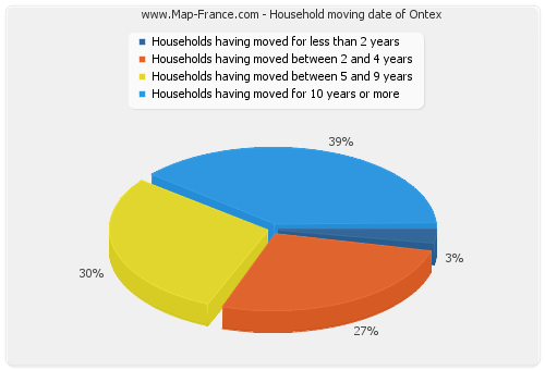 Household moving date of Ontex