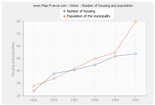 Ontex : Number of housing and population