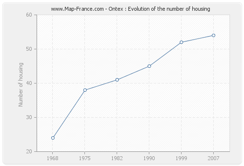 Ontex : Evolution of the number of housing