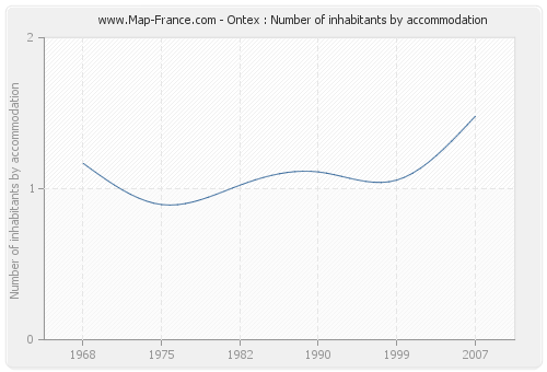 Ontex : Number of inhabitants by accommodation