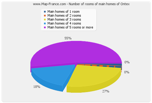 Number of rooms of main homes of Ontex