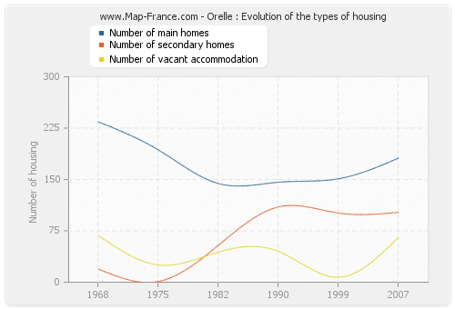 Orelle : Evolution of the types of housing