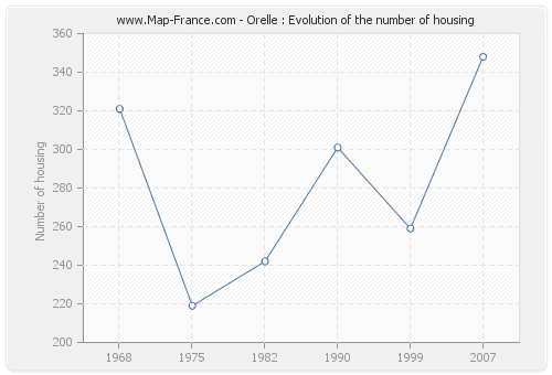 Orelle : Evolution of the number of housing