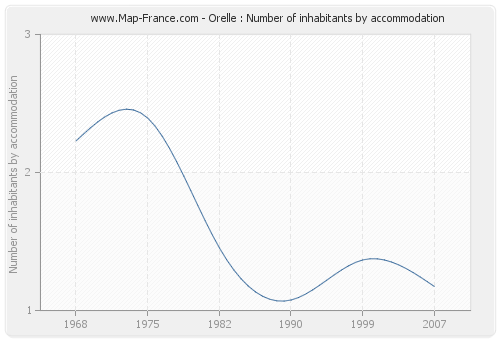 Orelle : Number of inhabitants by accommodation
