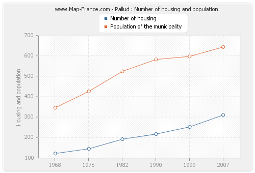 Pallud : Number of housing and population