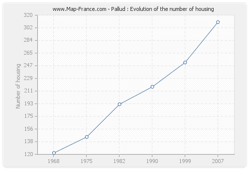 Pallud : Evolution of the number of housing