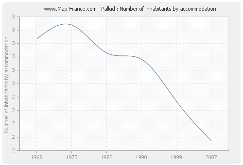 Pallud : Number of inhabitants by accommodation