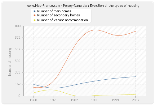 Peisey-Nancroix : Evolution of the types of housing