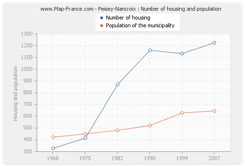 Peisey-Nancroix : Number of housing and population