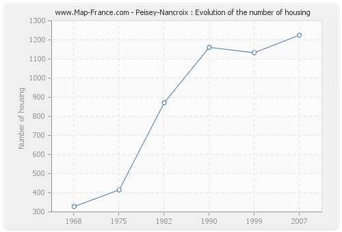 Peisey-Nancroix : Evolution of the number of housing