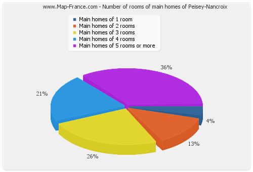 Number of rooms of main homes of Peisey-Nancroix