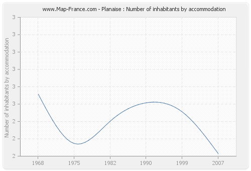 Planaise : Number of inhabitants by accommodation