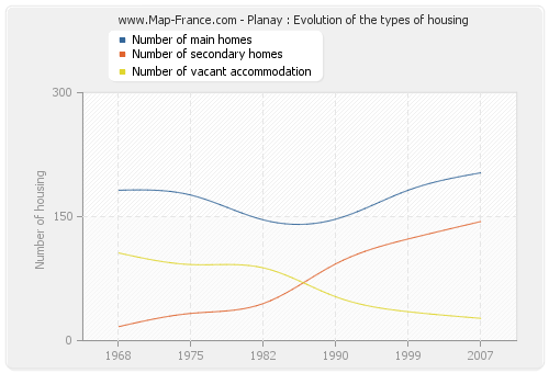 Planay : Evolution of the types of housing
