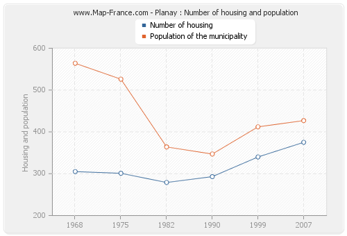 Planay : Number of housing and population