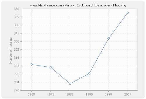 Planay : Evolution of the number of housing