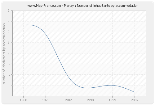 Planay : Number of inhabitants by accommodation