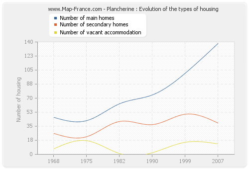 Plancherine : Evolution of the types of housing