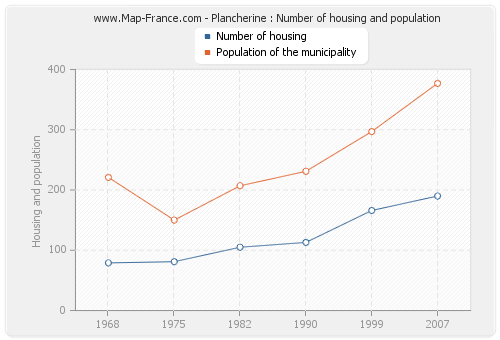 Plancherine : Number of housing and population