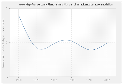 Plancherine : Number of inhabitants by accommodation