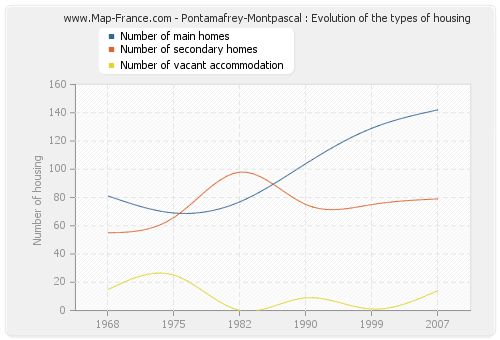 Pontamafrey-Montpascal : Evolution of the types of housing