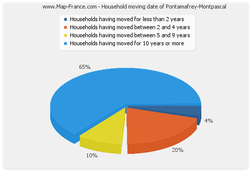 Household moving date of Pontamafrey-Montpascal