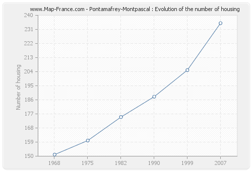 Pontamafrey-Montpascal : Evolution of the number of housing