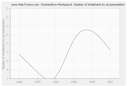 Pontamafrey-Montpascal : Number of inhabitants by accommodation