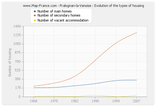 Pralognan-la-Vanoise : Evolution of the types of housing