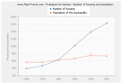 Pralognan-la-Vanoise : Number of housing and population