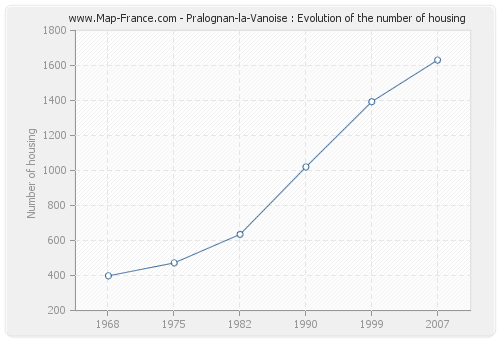 Pralognan-la-Vanoise : Evolution of the number of housing