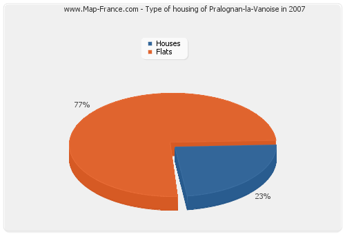 Type of housing of Pralognan-la-Vanoise in 2007
