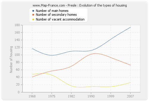 Presle : Evolution of the types of housing