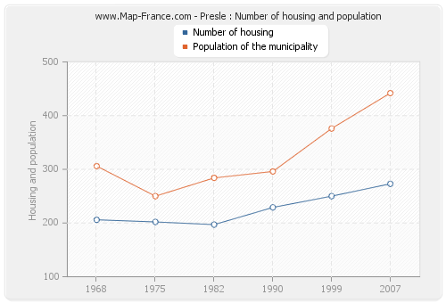 Presle : Number of housing and population