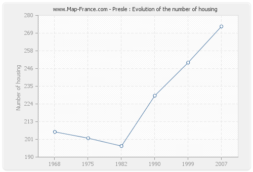 Presle : Evolution of the number of housing
