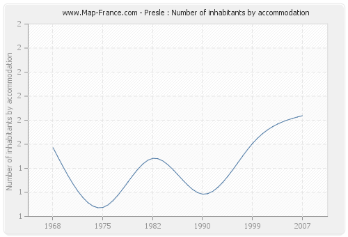 Presle : Number of inhabitants by accommodation