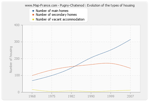 Pugny-Chatenod : Evolution of the types of housing