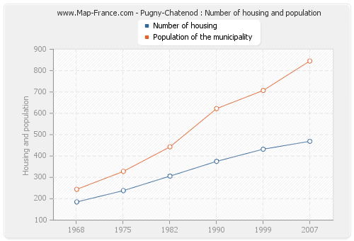 Pugny-Chatenod : Number of housing and population