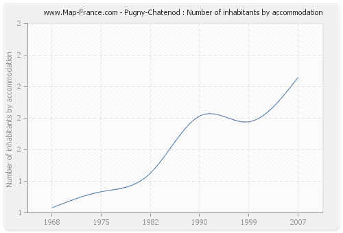 Pugny-Chatenod : Number of inhabitants by accommodation